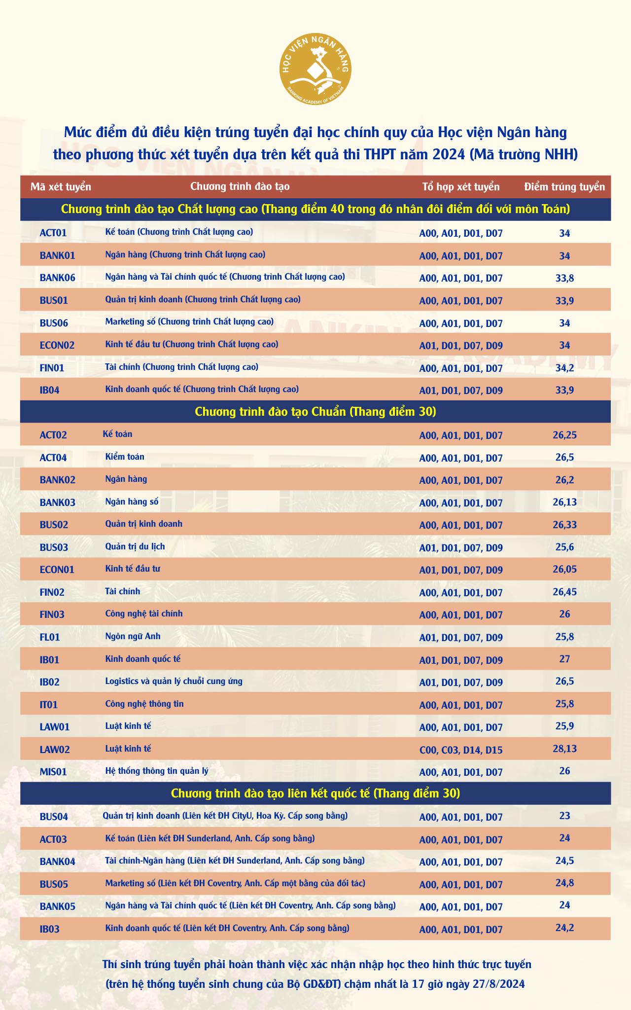 Điểm chuẩn Học viện Ngân hàng 2024, ngành hot tăng gần 2 điểm- Ảnh 1. Điểm chuẩn Học viện Ngân hàng 2024, ngành hot tăng gần 2 điểm- Ảnh 1.