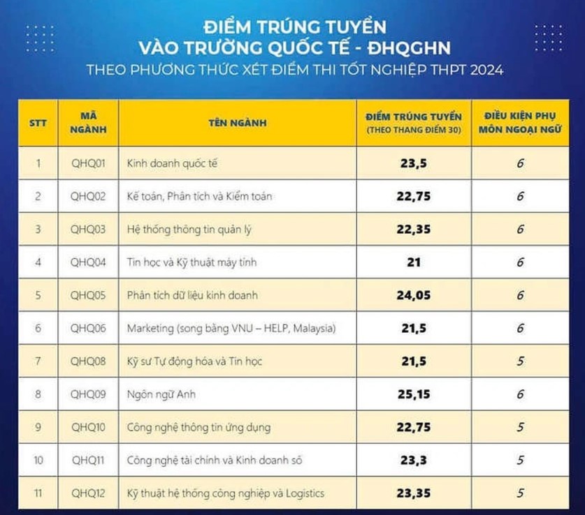 Điểm chuẩn trường Quốc tế, Đại học Quốc gia H&agrave; Nội 2024: Cao nhất 25,15 điểm- Ảnh 1.