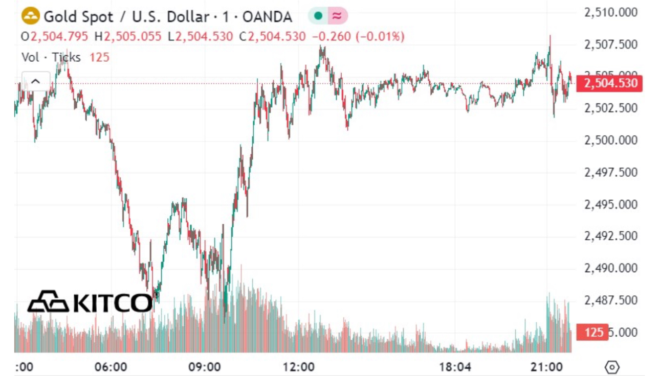 V&agrave;ng miếng SJC tăng sốc 1 triệu đồng/lượng- Ảnh 2.
