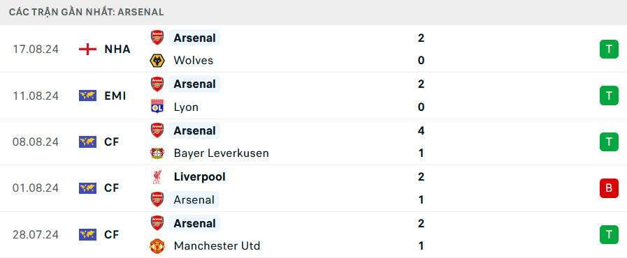 Nhận định, soi tỷ lệ Aston Villa vs Arsenal (23h30 ng&agrave;y 24/8), Ngoại hạng Anh 2024-2025- Ảnh 5.