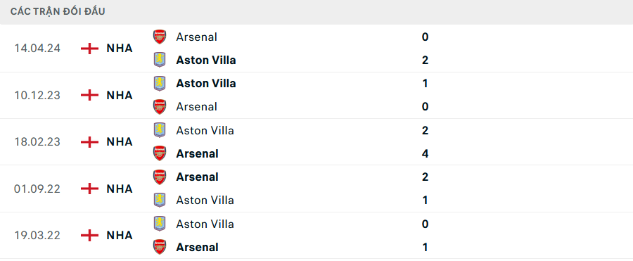 Nhận định, soi tỷ lệ Aston Villa vs Arsenal (23h30 ng&agrave;y 24/8), Ngoại hạng Anh 2024-2025- Ảnh 3.