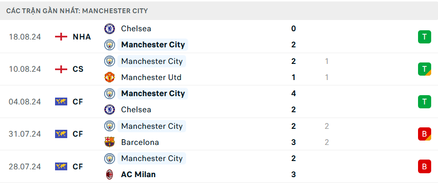 Nhận định, soi tỷ lệ Man City vs Ipswich (21h ng&agrave;y 24/8), Ngoại hạng Anh 2024-2025- Ảnh 4.