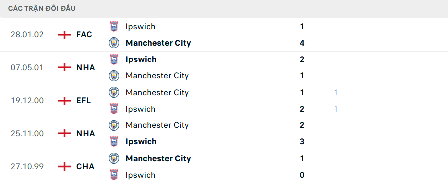 Nhận định, soi tỷ lệ Man City vs Ipswich (21h ng&agrave;y 24/8), Ngoại hạng Anh 2024-2025- Ảnh 3.