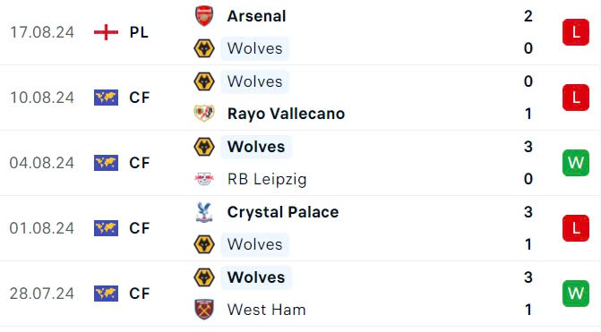 Nhận định, soi tỷ lệ Wolves vs Chelsea (20h ng&agrave;y 25/8), Ngoại hạng Anh 2024-2025- Ảnh 4.