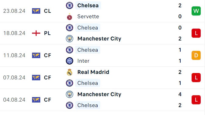 Nhận định, soi tỷ lệ Wolves vs Chelsea (20h ng&agrave;y 25/8), Ngoại hạng Anh 2024-2025- Ảnh 5.