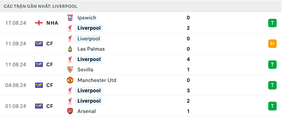 Nhận định, soi tỷ lệ Liverpool vs Brentford (22h30 ng&agrave;y 25/8), Ngoại hạng Anh 2024-2025- Ảnh 4.
