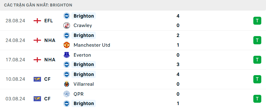 Nhận định, soi tỷ lệ Arsenal vs Brighton (18h30 ng&agrave;y 31/8), Ngoại hạng Anh 2024-2025- Ảnh 5.