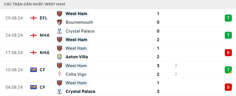 Nhận định, soi tỷ lệ West Ham vs Man City (23h30 ng&agrave;y 31/8), Ngoại hạng Anh 2024-2025- Ảnh 4.