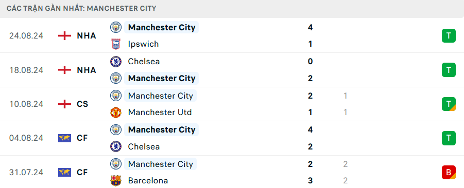 Nhận định, soi tỷ lệ West Ham vs Man City (23h30 ng&agrave;y 31/8), Ngoại hạng Anh 2024-2025- Ảnh 5.