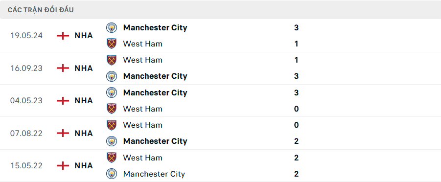 Nhận định, soi tỷ lệ West Ham vs Man City (23h30 ng&agrave;y 31/8), Ngoại hạng Anh 2024-2025- Ảnh 3.