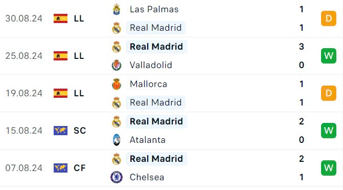 Nhận định, soi tỷ lệ Real Madrid vs Betis (2h30 ng&agrave;y 2/9), La Liga 2024-2025- Ảnh 4.