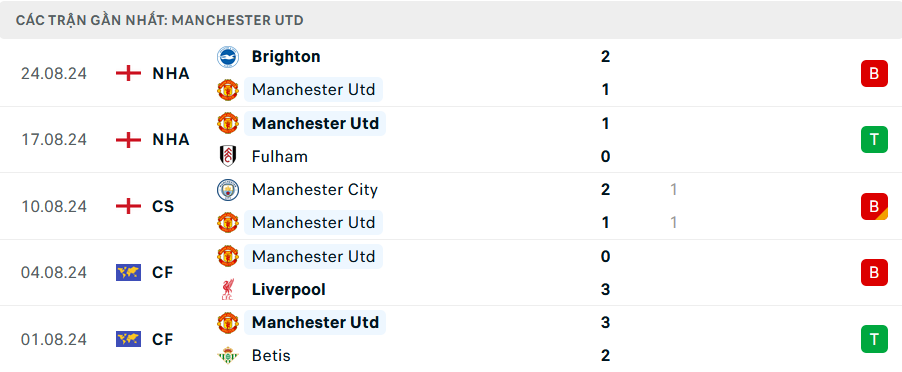 Nhận định, soi tỷ lệ MU vs Liverpool (22h ng&agrave;y 1/9), Ngoại hạng Anh 2024-2025- Ảnh 4.
