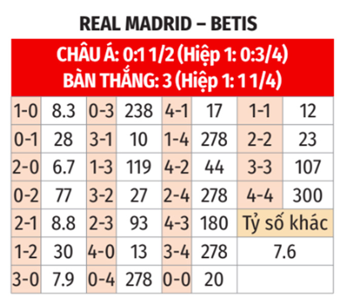 Nhận định, soi tỷ lệ Real Madrid vs Betis (2h30 ng&agrave;y 2/9), La Liga 2024-2025- Ảnh 2.