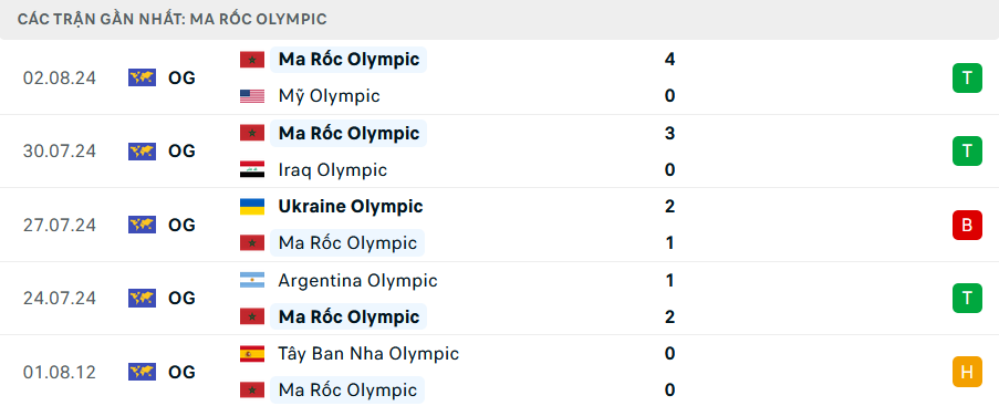 Nhận định, soi tỷ lệ Ma Rốc vs T&acirc;y Ban Nha (23h, 5/8), b&aacute;n kết b&oacute;ng đ&aacute; nam Olympic 2024- Ảnh 3.