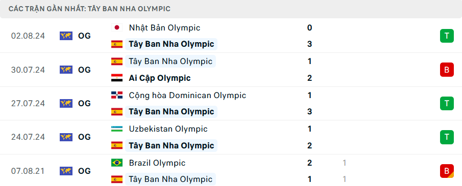 Nhận định, soi tỷ lệ Ma Rốc vs T&acirc;y Ban Nha (23h, 5/8), b&aacute;n kết b&oacute;ng đ&aacute; nam Olympic 2024- Ảnh 4.