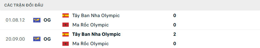 Nhận định, soi tỷ lệ Ma Rốc vs T&acirc;y Ban Nha (23h, 5/8), b&aacute;n kết b&oacute;ng đ&aacute; nam Olympic 2024- Ảnh 2.