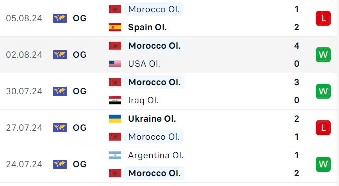 Nhận định, soi tỷ lệ Ai Cập vs Ma Rốc (22h ngày 8/8), tranh HCĐ bóng đá nam Olympic 2024- Ảnh 4. Nhận định, soi tỷ lệ Ai Cập vs Ma Rốc (22h ngày 8/8), tranh HCĐ bóng đá nam Olympic 2024- Ảnh 4.