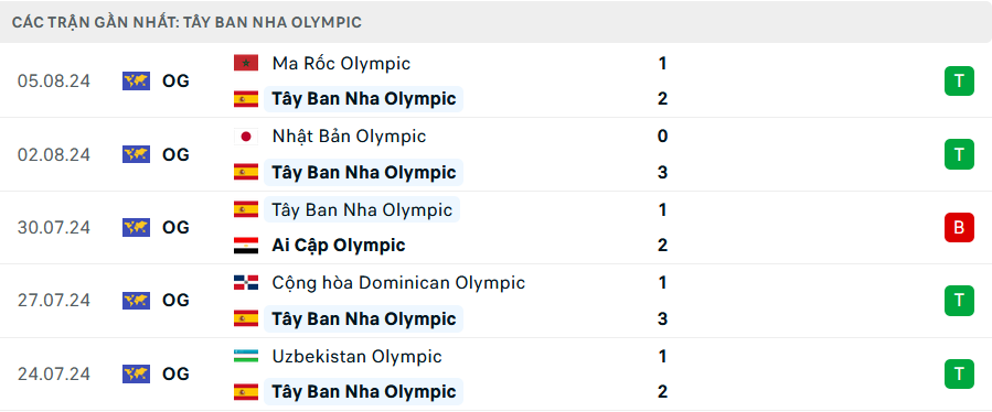 Nhận định, soi tỷ lệ Ph&aacute;p vs T&acirc;y Ban Nha (23h, 9/8), chung kết b&oacute;ng đ&aacute; nam Olympic 2024- Ảnh 6.
