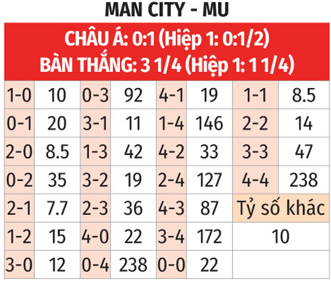 Nhận định, soi tỷ lệ Man City vs MU (21h ng&agrave;y 10/8), Si&ecirc;u c&uacute;p Anh- Ảnh 2.