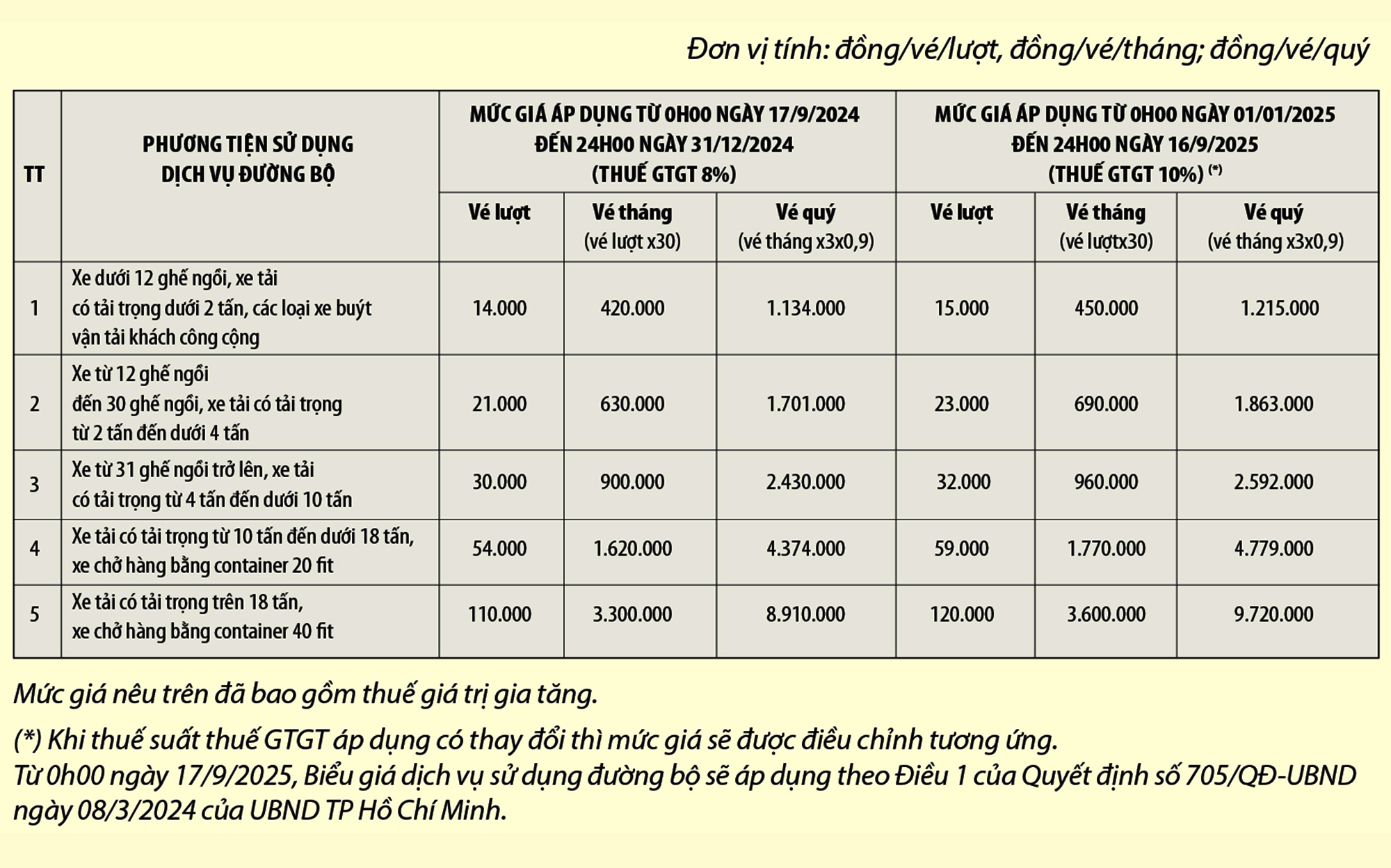 Th&ocirc;ng b&aacute;o lần 5: Thu gi&aacute; dịch vụ sử dụng đường bộ tại Trạm thu ph&iacute; BOT Ph&uacute; Hữu- Ảnh 1.