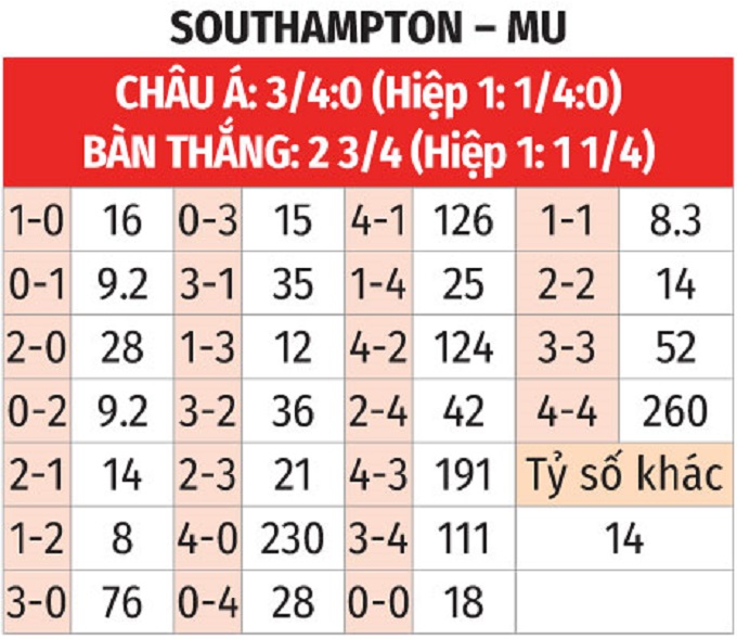 Nhận định, soi tỷ lệ Southampton vs MU (18h30 ng&agrave;y 14/9), Ngoại hạng Anh 2024-2025- Ảnh 2.