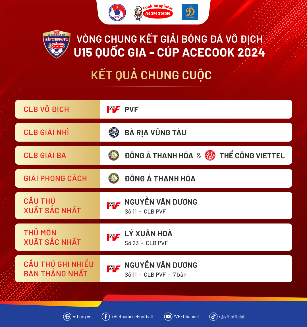 Thắng đẹp B&agrave; Rịa Vũng T&agrave;u, PVF v&ocirc; địch giải U15 Quốc gia 2024- Ảnh 2.