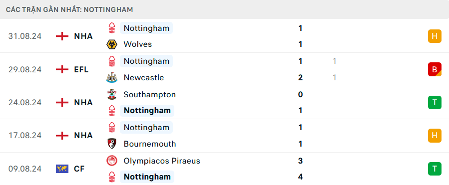 Nhận định, soi tỷ lệ Liverpool vs Nottingham (21h ng&agrave;y 14/9), Ngoại hạng Anh 2024-2025- Ảnh 5.