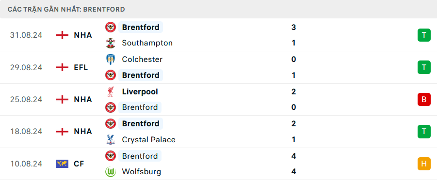Nhận định, soi tỷ lệ Man City vs Brentford (21h ng&agrave;y 14/9), Ngoại hạng Anh 2024-2025- Ảnh 5.