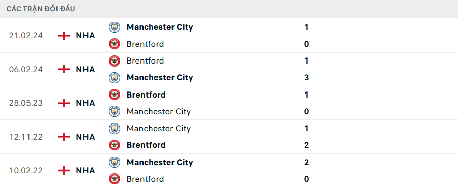 Nhận định, soi tỷ lệ Man City vs Brentford (21h ng&agrave;y 14/9), Ngoại hạng Anh 2024-2025- Ảnh 3.