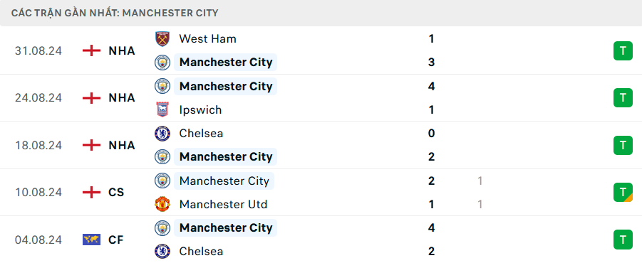 Nhận định, soi tỷ lệ Man City vs Brentford (21h ng&agrave;y 14/9), Ngoại hạng Anh 2024-2025- Ảnh 4.