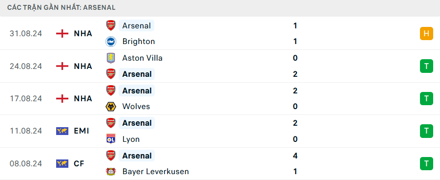 Nhận định, soi tỷ lệ Tottenham vs Arsenal (20h ng&agrave;y 15/9), Ngoại hạng Anh 2024-2025- Ảnh 5.