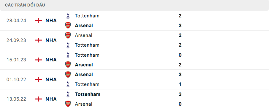 Nhận định, soi tỷ lệ Tottenham vs Arsenal (20h ng&agrave;y 15/9), Ngoại hạng Anh 2024-2025- Ảnh 3.