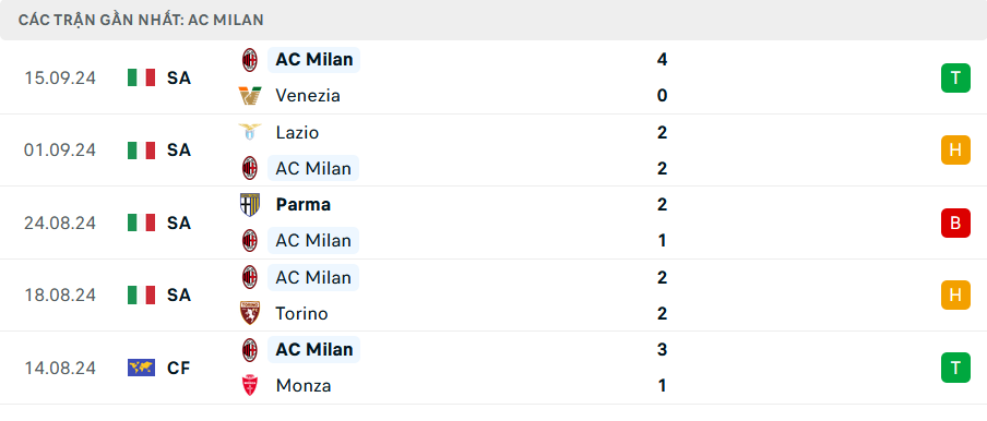 Nhận định, soi tỷ lệ AC Milan vs Liverpool (2h ng&agrave;y 18/9), Champions League 2024-2025- Ảnh 4.