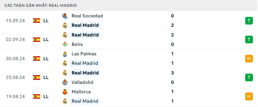Nhận định, soi tỷ lệ Real Madrid vs Stuttgart (2h ng&agrave;y 18/9), Champions League 2024-2025- Ảnh 3.