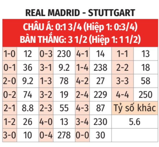 Nhận định, soi tỷ lệ Real Madrid vs Stuttgart (2h ng&agrave;y 18/9), Champions League 2024-2025- Ảnh 2.