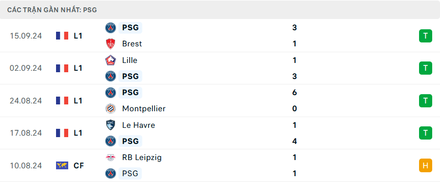 Nhận định, soi tỷ lệ PSG vs Girona (2h ng&agrave;y 19/9), Champions League 2024-2025- Ảnh 3.