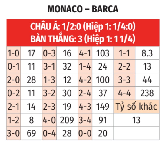Nhận định, soi tỷ lệ Monaco vs Barcelona (2h ng&agrave;y 20/9), Champions League 2024-2025- Ảnh 2.