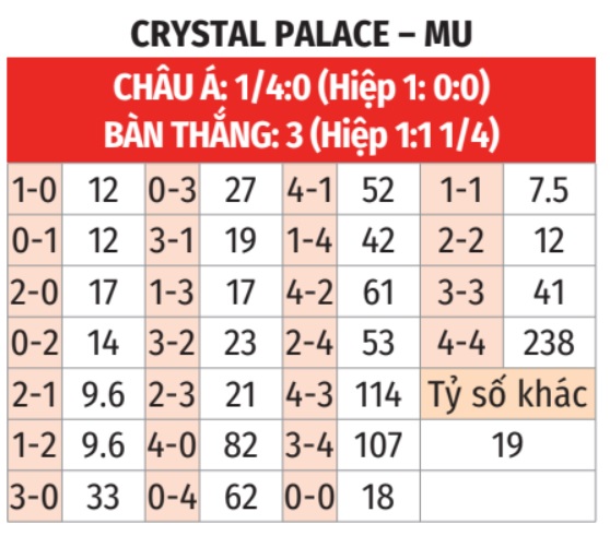 Nhận định, soi tỷ lệ Crystal Palace vs MU (23h30 ng&agrave;y 21/9), Ngoại hạng Anh 2024-2025- Ảnh 2.