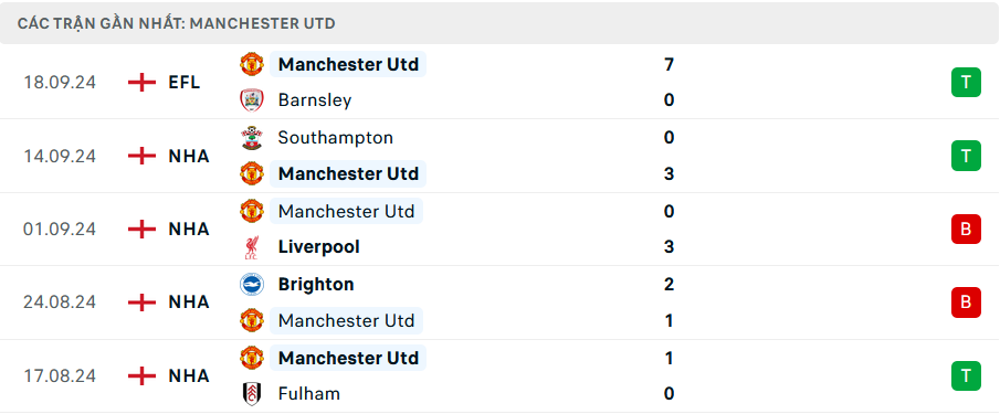 Nhận định, soi tỷ lệ Crystal Palace vs MU (23h30 ng&agrave;y 21/9), Ngoại hạng Anh 2024-2025- Ảnh 5.