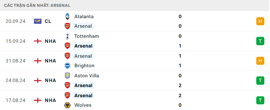 Nhận định, soi tỷ lệ Man City vs Arsenal (22h30 ng&agrave;y 22/9), Ngoại hạng Anh 2024-2025- Ảnh 5.