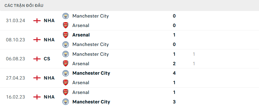Nhận định, soi tỷ lệ Man City vs Arsenal (22h30 ng&agrave;y 22/9), Ngoại hạng Anh 2024-2025- Ảnh 3.