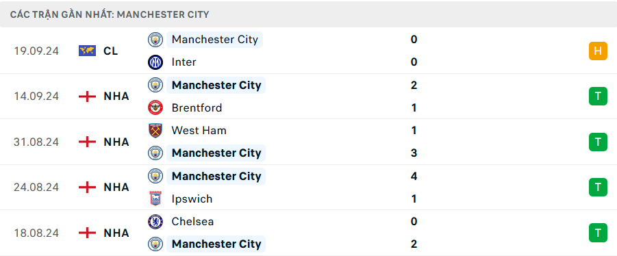 Nhận định, soi tỷ lệ Man City vs Arsenal (22h30 ng&agrave;y 22/9), Ngoại hạng Anh 2024-2025- Ảnh 4.