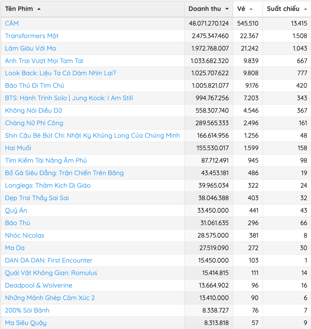 Phim kinh dị 18+ "C&aacute;m" vượt doanh thu phim của Ho&agrave;i Linh- Ảnh 1.