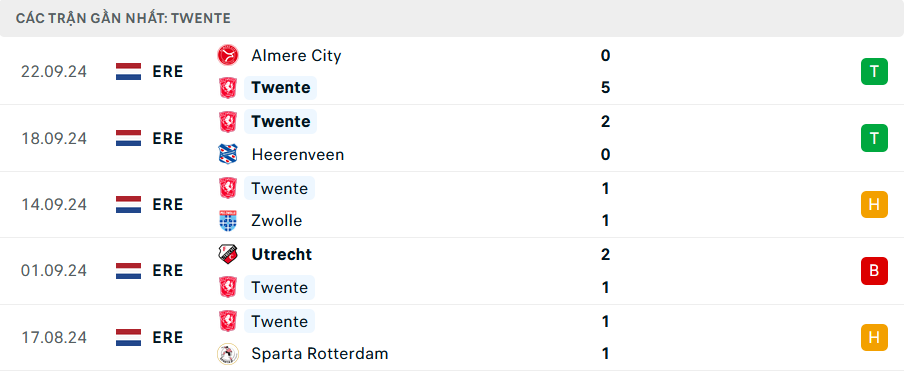 Nhận định, soi tỷ lệ MU vs Twente (2h ng&agrave;y 26/9), Europa League 2024-2025- Ảnh 4.
