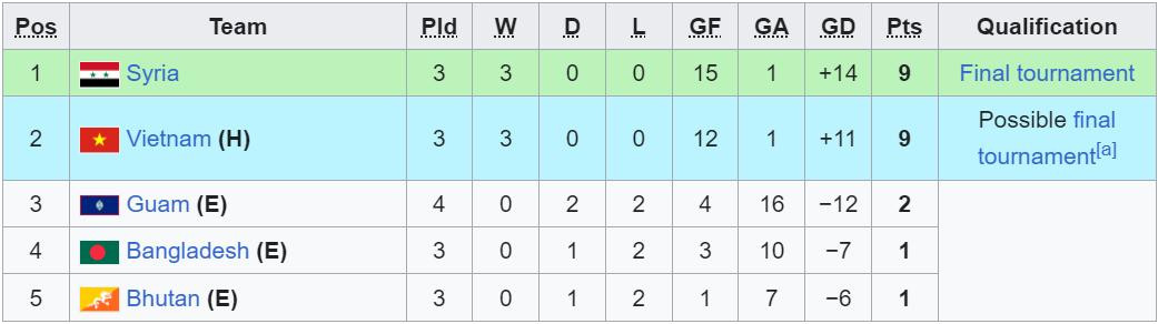 U20 Việt Nam gi&agrave;nh v&eacute; đi tiếp tại giải ch&acirc;u &Aacute; trong điều kiện n&agrave;o?- Ảnh 2.