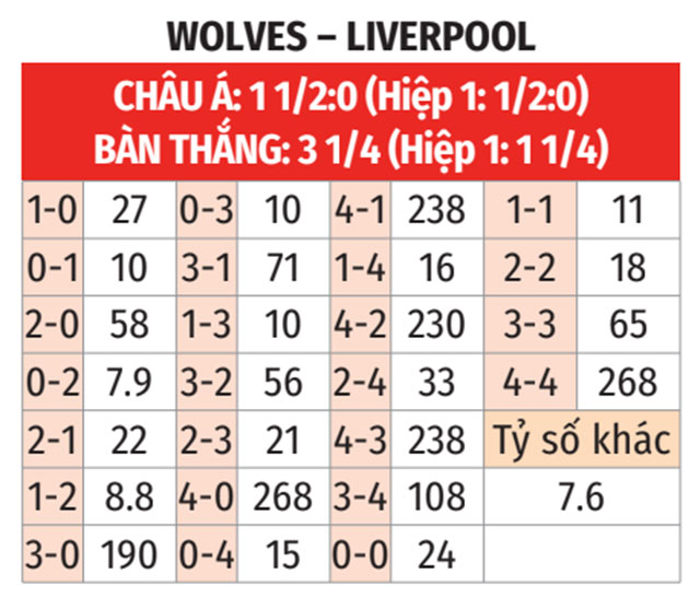 Nhận định, soi tỷ lệ Wolves vs Liverpool (23h30 ng&agrave;y 28/9), Ngoại hạng Anh 2024-2025- Ảnh 2.