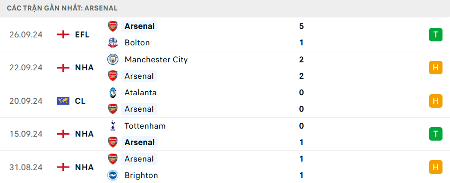 Nhận định, soi tỷ lệ Arsenal vs Leicester (21h ng&agrave;y 28/9), Ngoại hạng Anh 2024-2025- Ảnh 4.