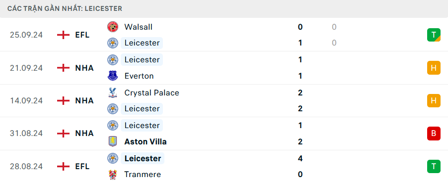 Nhận định, soi tỷ lệ Arsenal vs Leicester (21h ng&agrave;y 28/9), Ngoại hạng Anh 2024-2025- Ảnh 5.