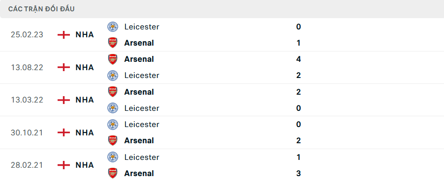Nhận định, soi tỷ lệ Arsenal vs Leicester (21h ng&agrave;y 28/9), Ngoại hạng Anh 2024-2025- Ảnh 3.