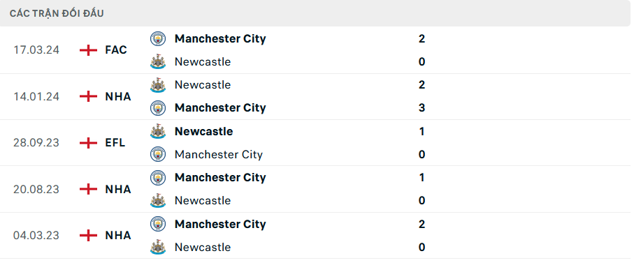 Nhận định, soi tỷ lệ Newcastle vs Man City (18h30 ng&agrave;y 28/9), Ngoại hạng Anh 2024-2025- Ảnh 3.